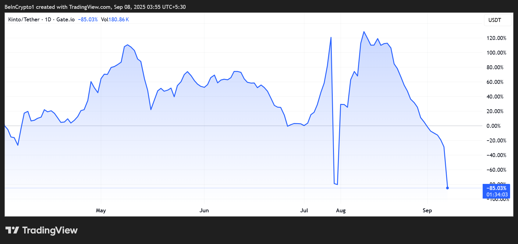 Kinto (K) Price Performance