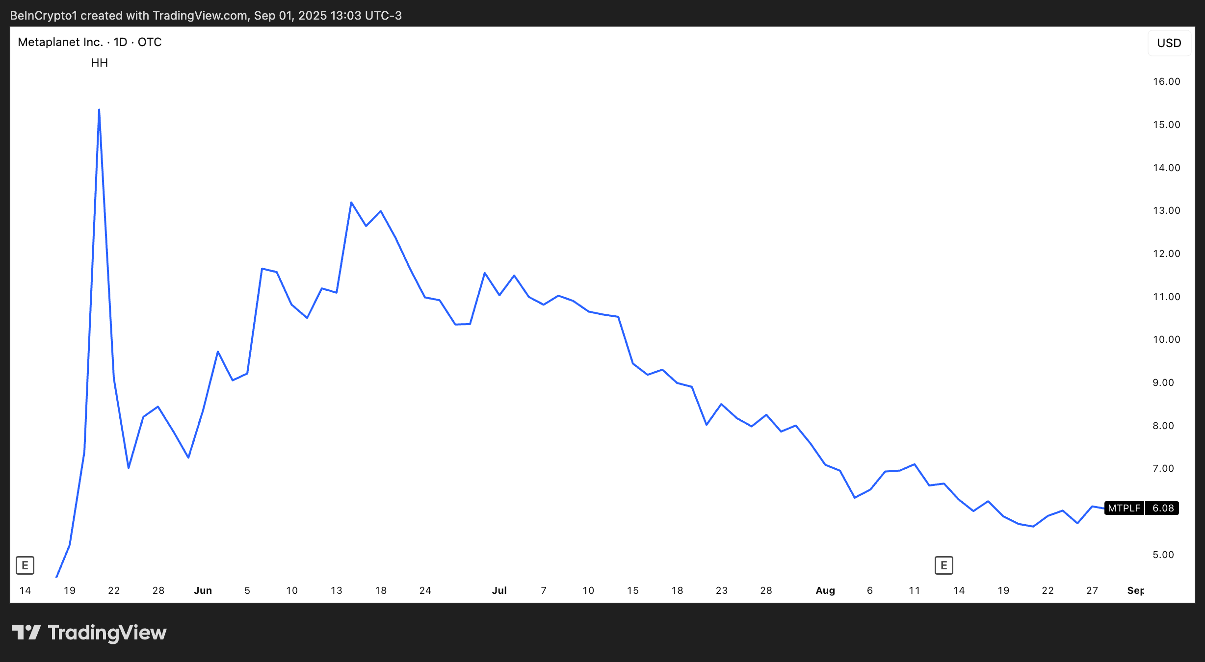 Performance del titolo Metaplanet da giugno. Fonte: TradingView.