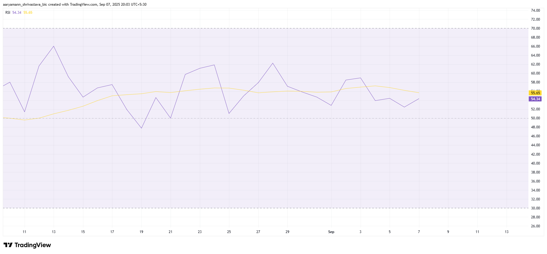 RSI di Solana
