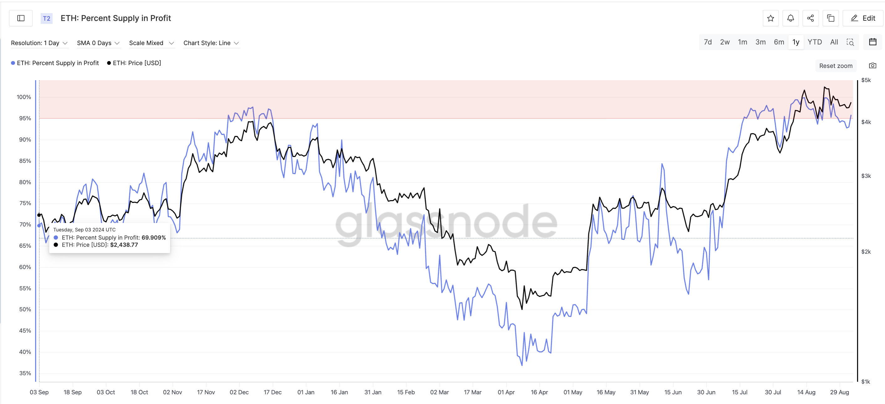ETH Percent Supply In Profit