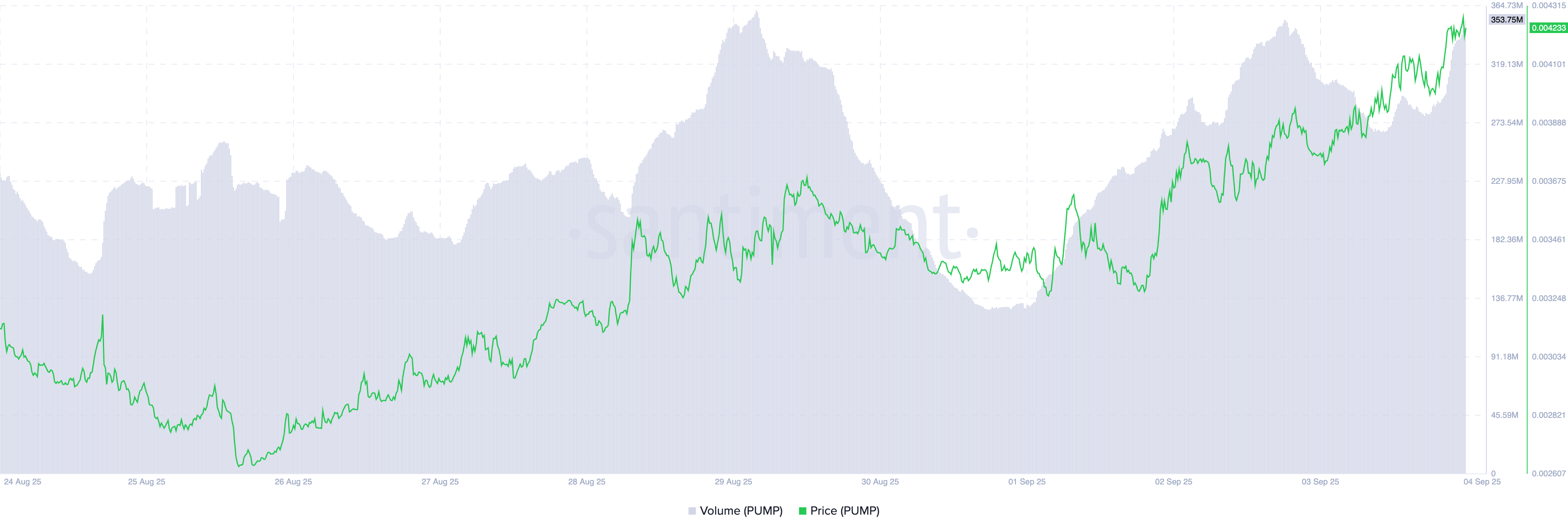 Prezzo/Volume di scambio di PUMP.