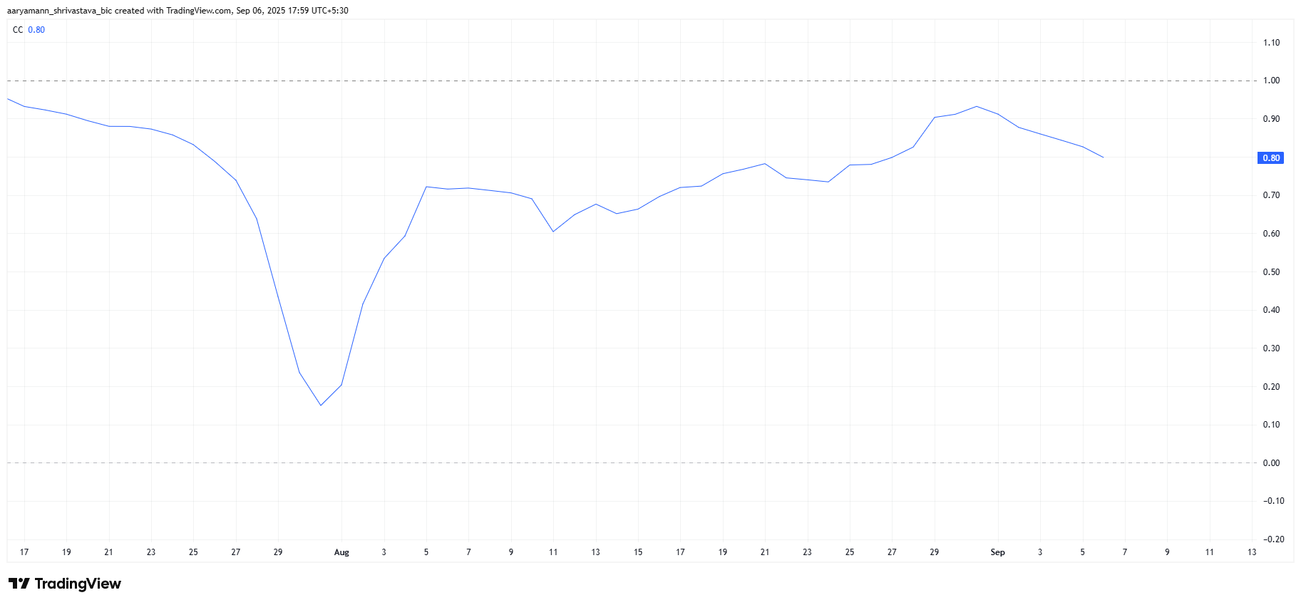 Correlazione di HBAR con Bitcoin