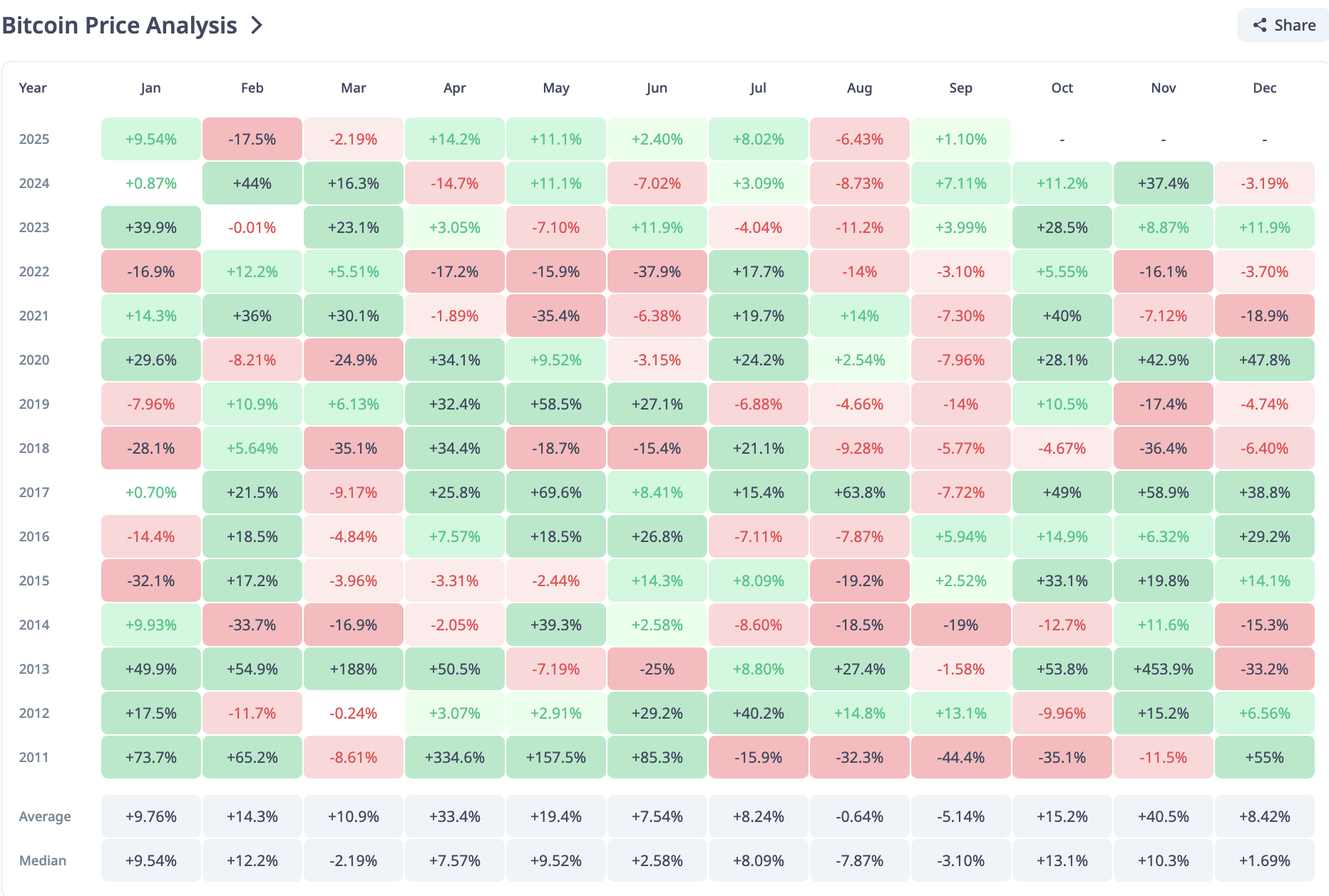 Performance storica di BTC.