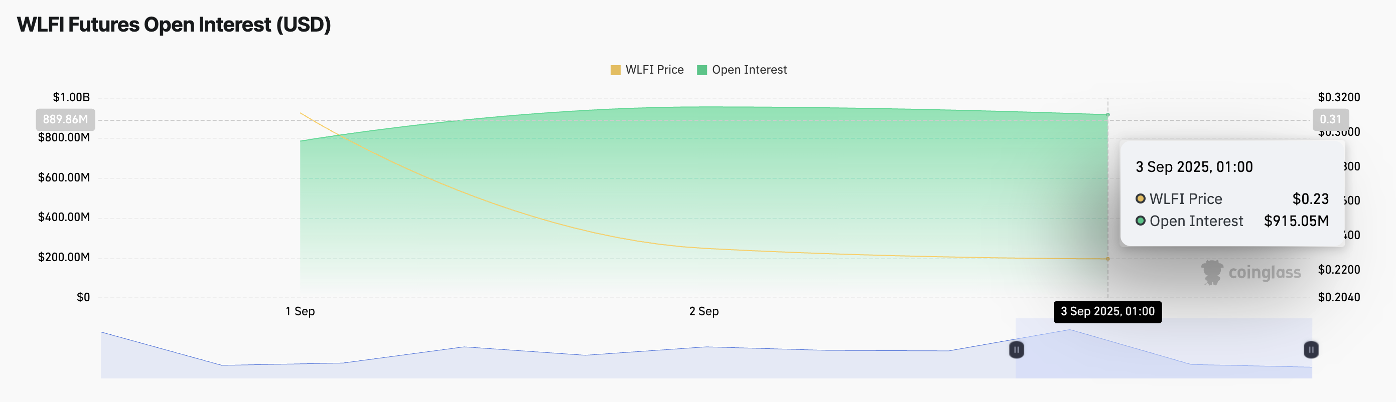 Open Interest Futures WLFI.