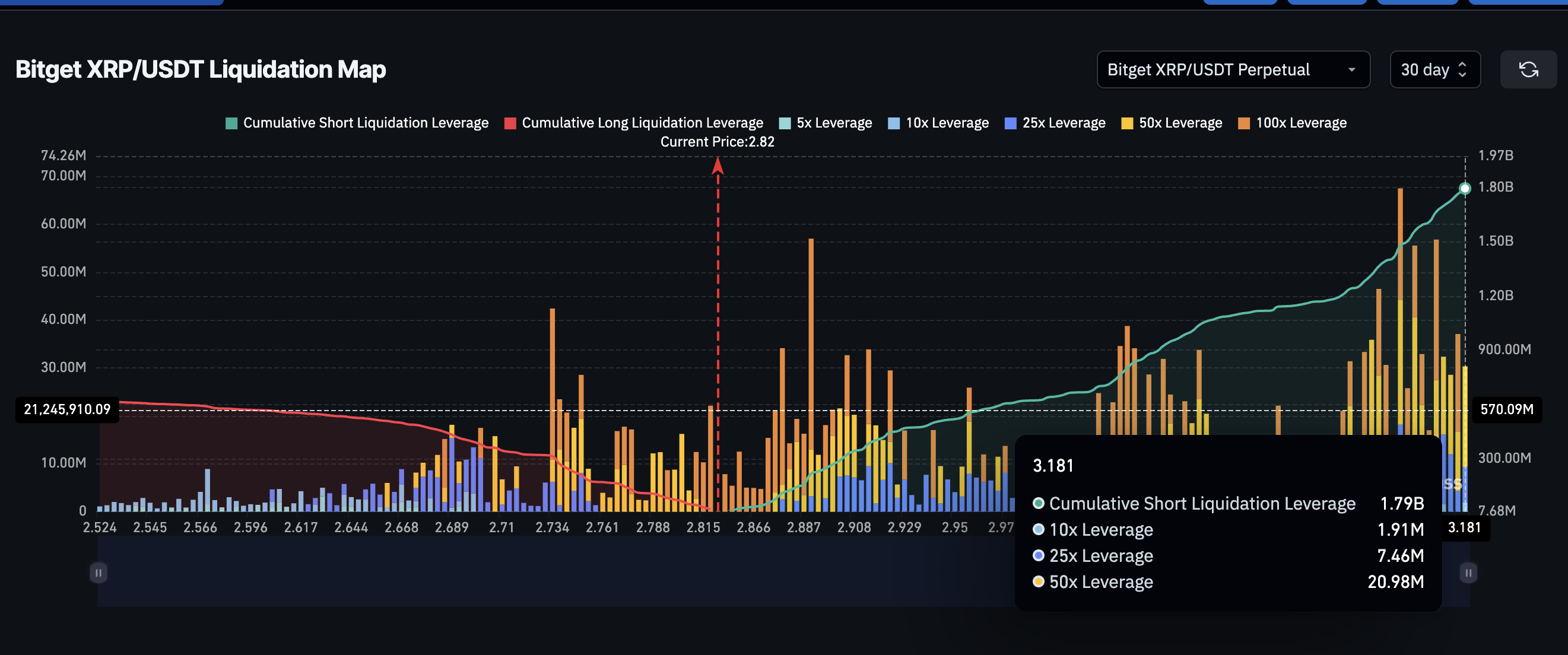 Mappa delle liquidazioni di XRP (Bitget)