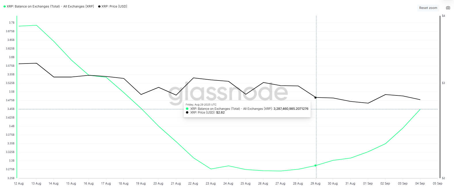 Saldo XRP sugli Exchange