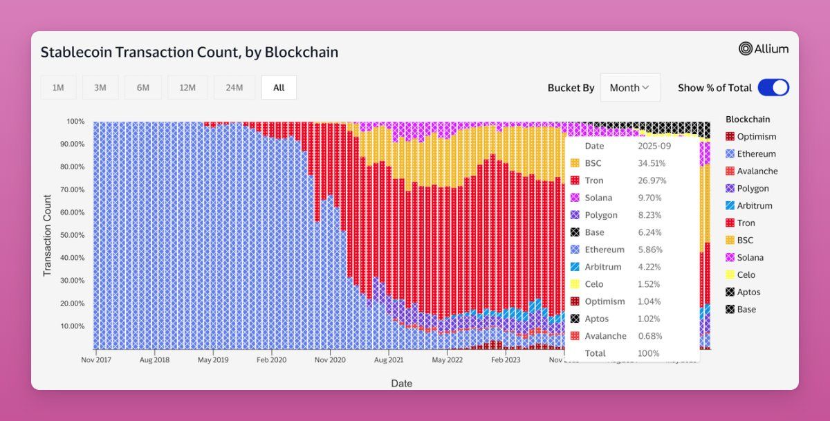 Transazioni in stablecoin per blockchain. Fonte: Ignas su X