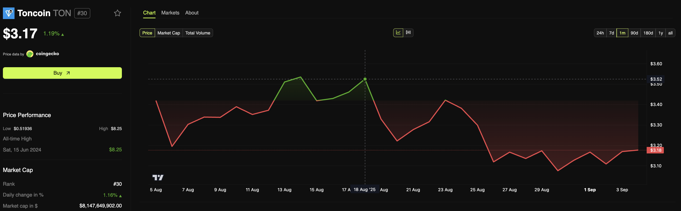 Grafico del prezzo di TON. Fonte: BeInCrypto