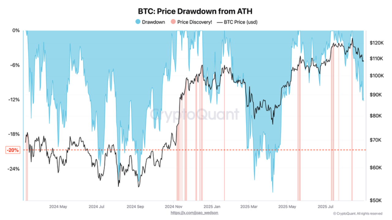 BTC: ritracciamento del prezzo dal massimo storico