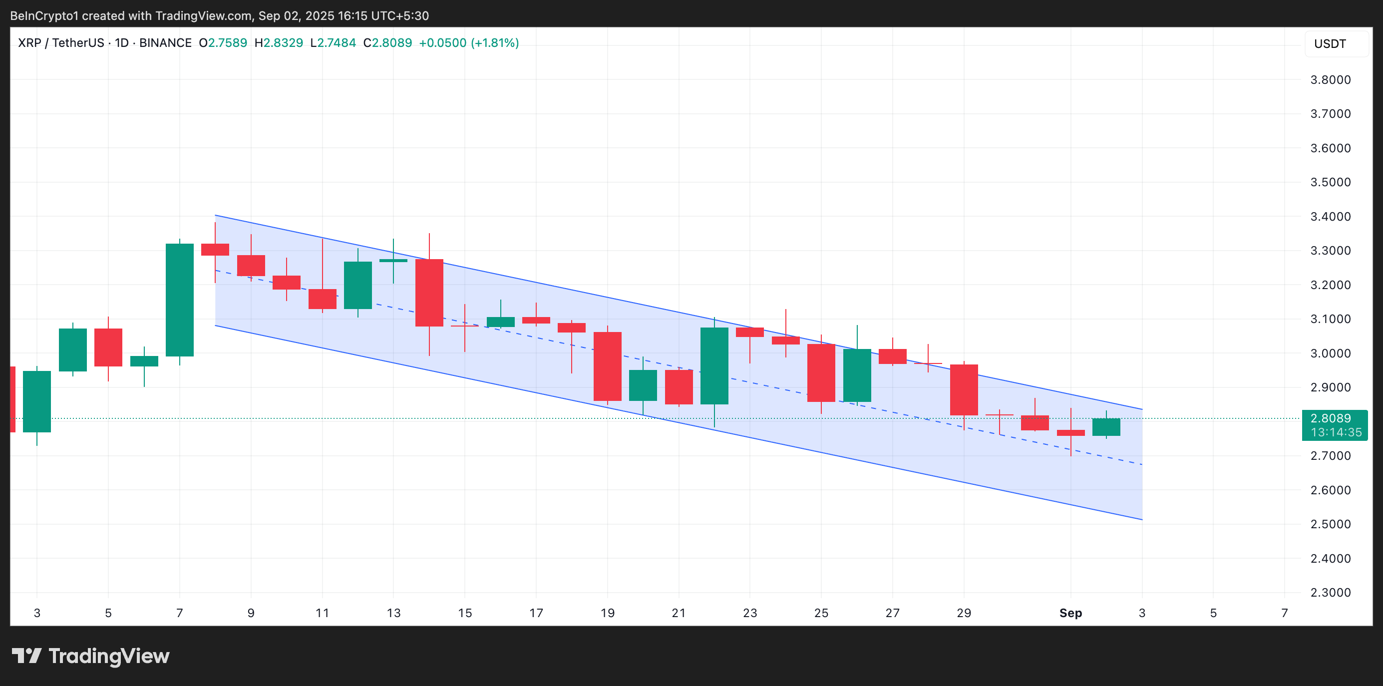 Canale parallelo discendente di XRP